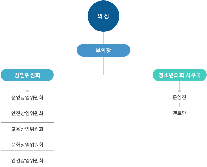 의장,부의장, 상임위원회(교육삼임위원회, 문화상임위원회, 안전상임위원회, 인권상임위원회), 청소년의회 사무국(운영진, 멘토단)